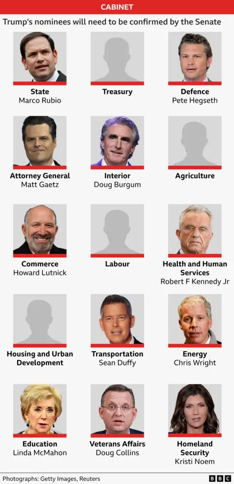 A graphic showing who Donald Trump has picked for the top roles in his new cabinet: Marco Rubio as Secretary of State; Pete Hegseth as defence secretary; Matt Gaetz as attorney general; Doug Burgum as interior secretary; Robert F Kennedy Jr as health and human services secretary; Sean Duffy as transportation secretary; Chris Wright as energy secretary; Linda McMahon as education secretary; Doug Collins as veterans affairs secretary; and Kristi Noem as homeland security secretary