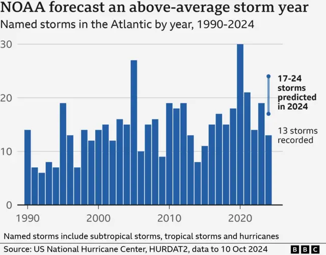 Named storms