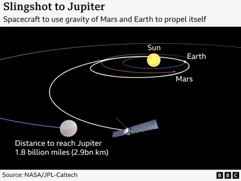 An illustration showing the route Europa Clipper will take including the slingshot-effect of using the gravitational pull of Mars and Earth to propel itself