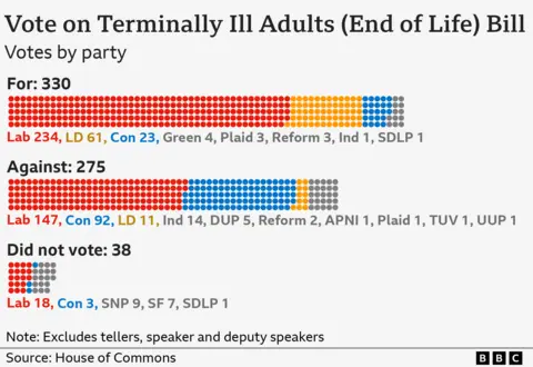 A chart showing a breakdown by party of MPs who voted for, against and did not vote on the Terminally Ill Adults (End of Life) Bill for England and Wales. The 330 MPs who voted for were made up of 234 Labour, 61 Liberal Democrat, 23 Conservative and 12 MPs from other parties. The 275 MPs who voted against were made up of 147 Labour, 92 Conservative, 11 Liberal Democrat and 25 MPs from other parties. The 38 MPs who did not vote were made up of 18 Labour, 3 Conservative and 17 MPs from other parties.